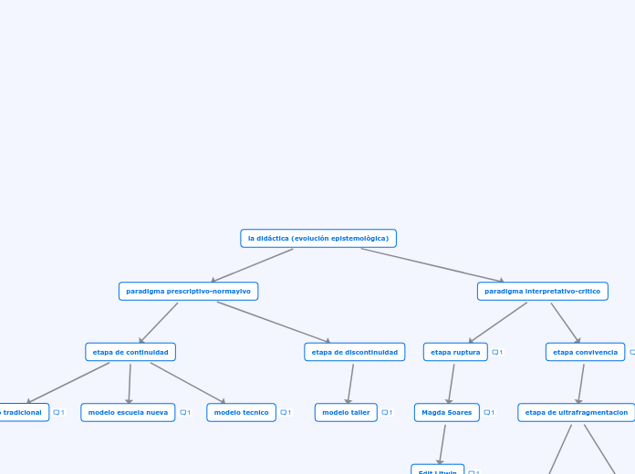 la didáctica (evolución epistemològica)