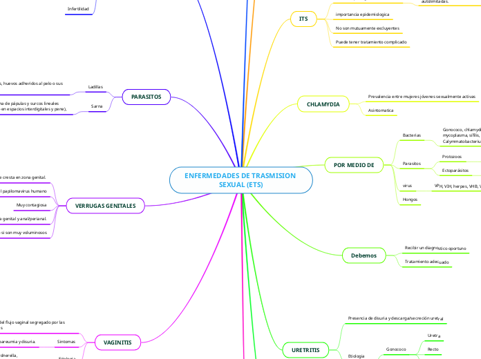 ENFERMEDADES DE TRASMISION SEXUAL (ETS)