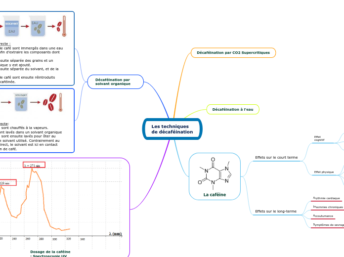 Les techniques de décaféination