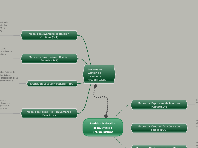 Modelos de Gestión de Inventarios Probabilísticos