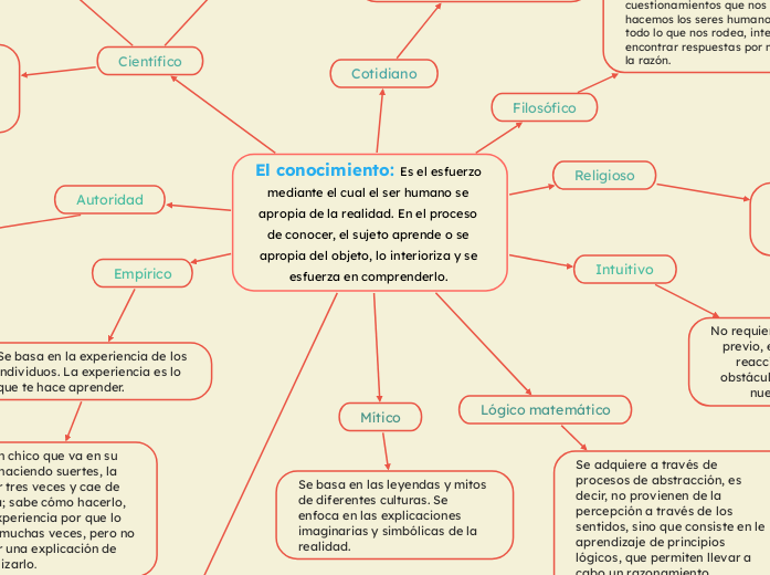 El conocimiento: Es el esfuerzo mediante el cual el ser humano se apropia de la realidad. En el proceso de conocer, el sujeto aprende o se apropia del objeto, lo interioriza y se esfuerza en comprenderlo. 