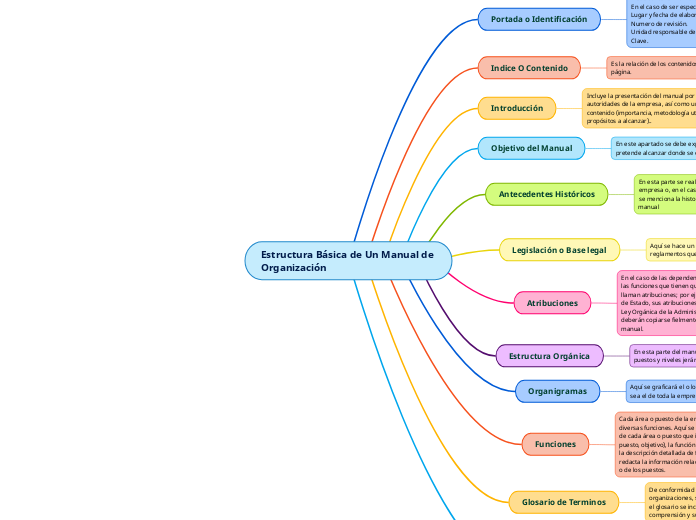 Estructura Básica de Un Manual de Organización