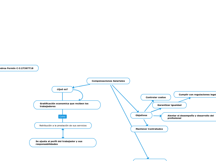 Compensaciones Salariales