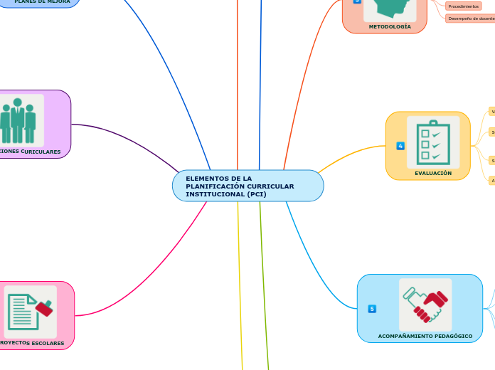 ELEMENTOS DE LA    PLANIFICACIÓN CURRICULAR     INSTITUCIONAL (PCI)