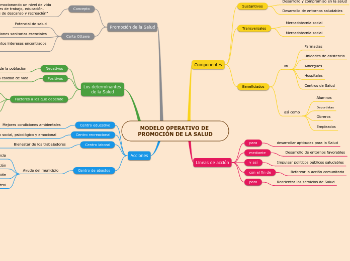 MODELO OPERATIVO DE PROMOCIÓN DE LA SALUD