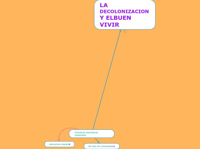 Practicas educativas musicales 