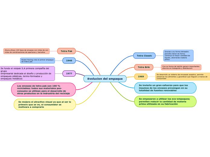 Evolucion del empaque