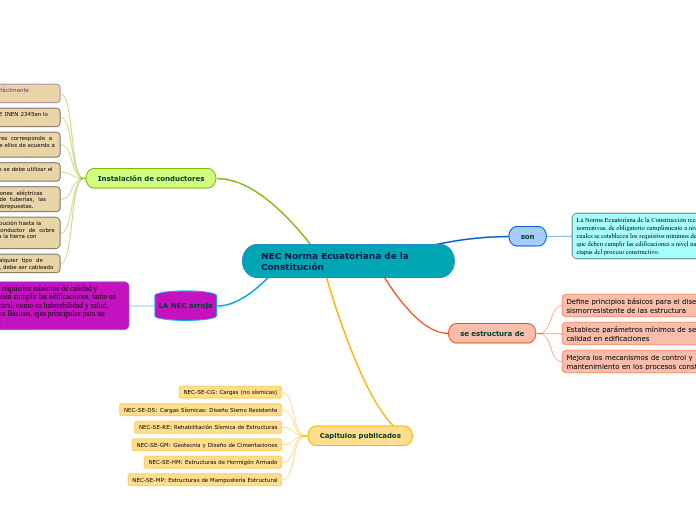 NEC Norma Ecuatoriana de la Constitución