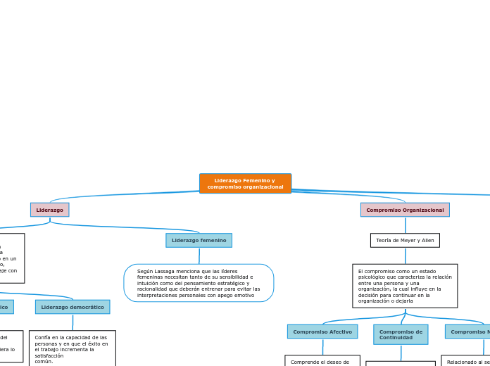 Liderazgo Femenino y compromiso organizacional