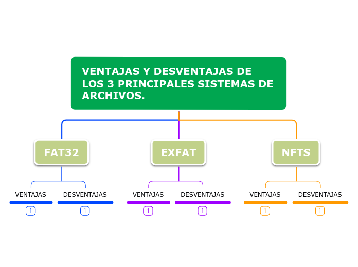 VENTAJAS Y DESVENTAJAS DE LOS 3 PRINCIPALES SISTEMAS DE ARCHIVOS.