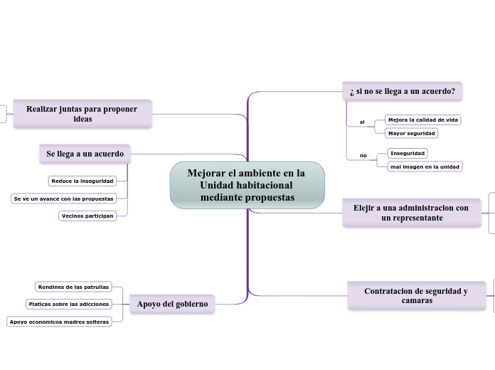 Mejorar el ambiente en la Unidad habitacional mediante propuestas