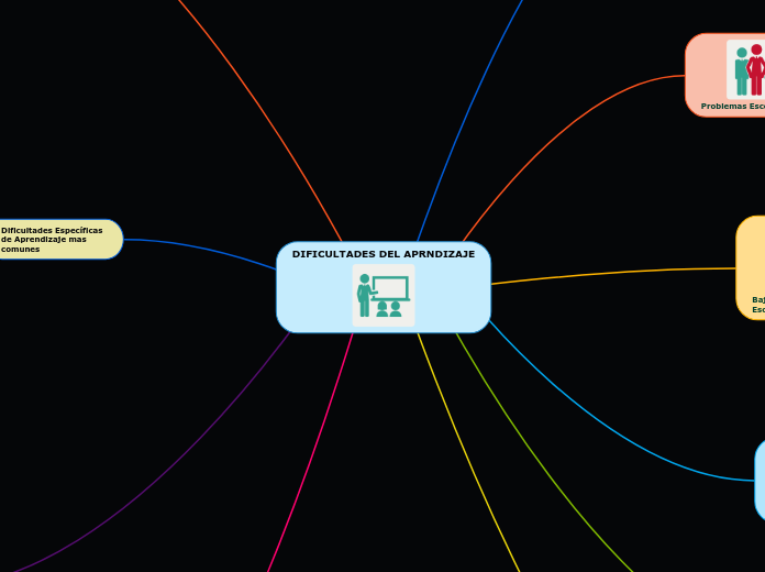 DIFICULTADES DEL APRENDIZAJE