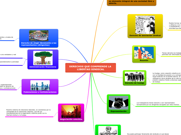 DERECHOS QUE COMPRENDE LA LIBERTAD SINDICAL