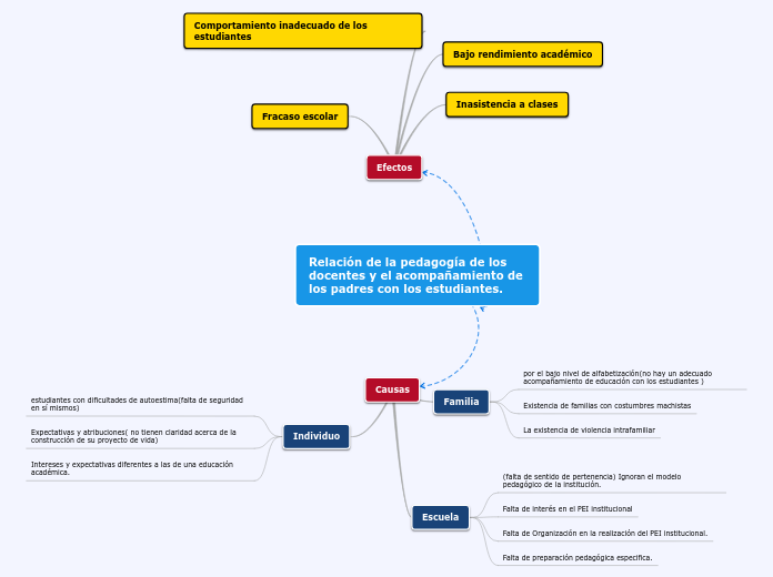 Relación de la pedagogía de los docentes y el acompañamiento de los padres con los estudiantes.