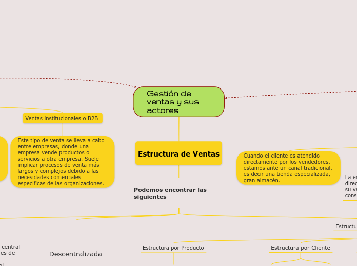 Gestión de ventas y sus actores