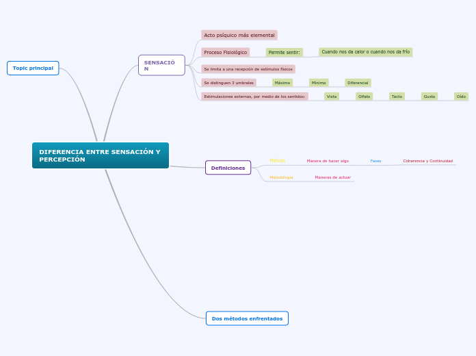 DIFERENCIA ENTRE SENSACIÓN Y PERCEPCIÓN