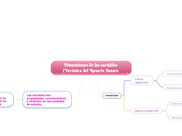 Dimensiones de las variables (Verónica del Rosario Amaro Barajas)