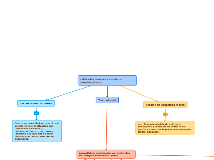 calificación de origen y perdida de capacidad labora.