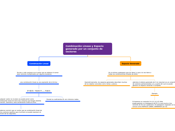 Combinación Líneas y Espacio generado por un conjunto de vectores