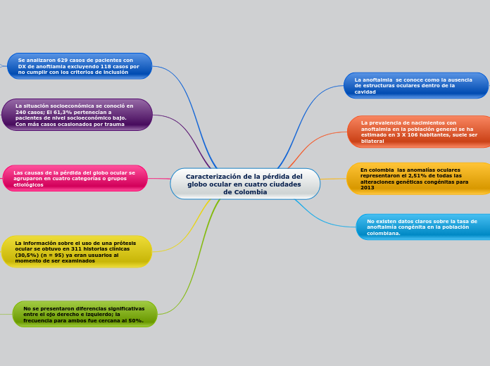 Caracterización de la pérdida del globo ocular en cuatro ciudades de Colombia