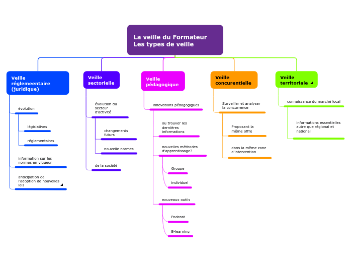 La veille du Formateur     Les types de veille