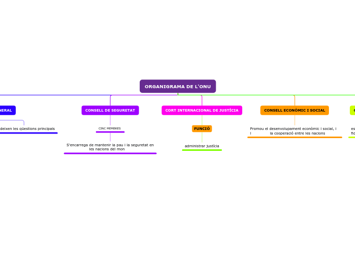ORGANIGRAMA DE L'ONU