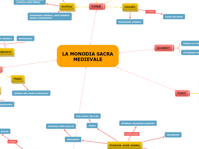 LA MONODIA SACRA MEDIEVALE