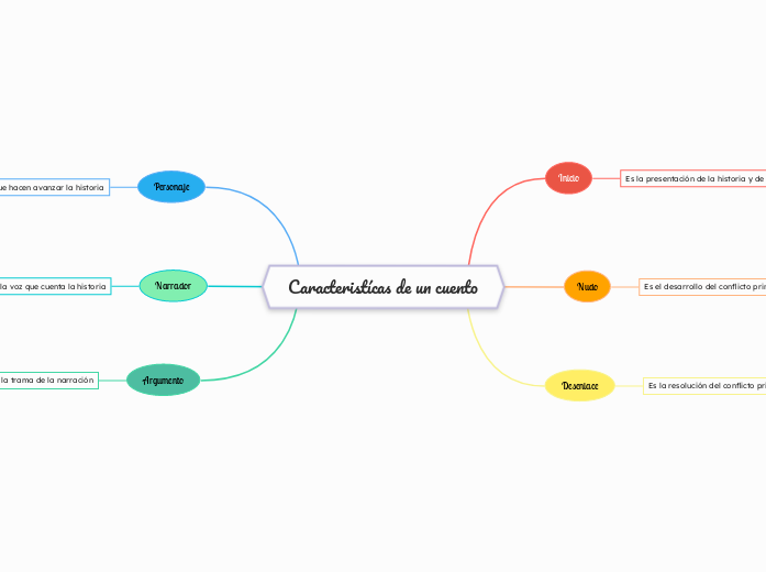 Caracteristícas de un cuento