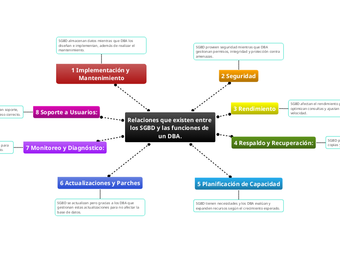 Relaciones que existen entre los SGBD y las funciones de un DBA.