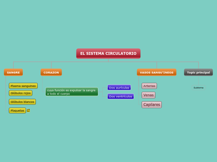 EL SISTEMA CIRCULATORIO