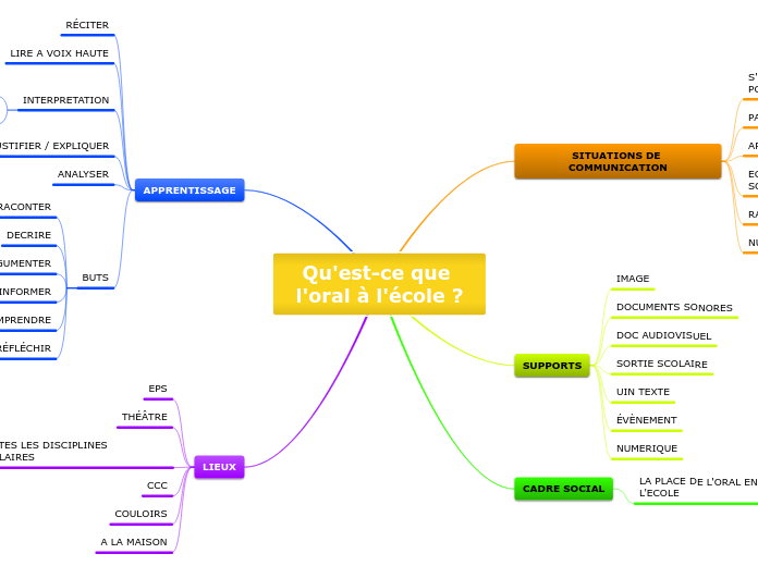 Qu'est-ce que l'oral à l'école ?