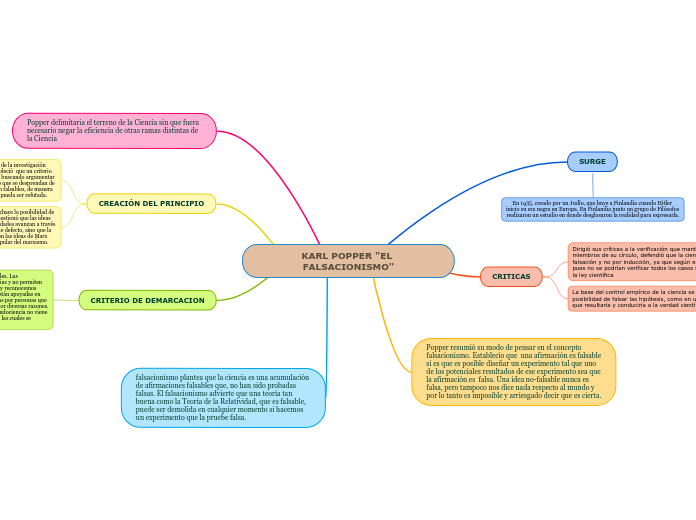 KARL POPPER "EL FALSACIONISMO"
