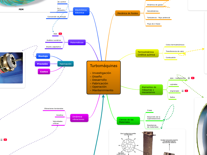 Turbomáquinas

- Investigación
- Diseño
- Desarrollo
- Fabricación
- Operación
- Mantenimiento