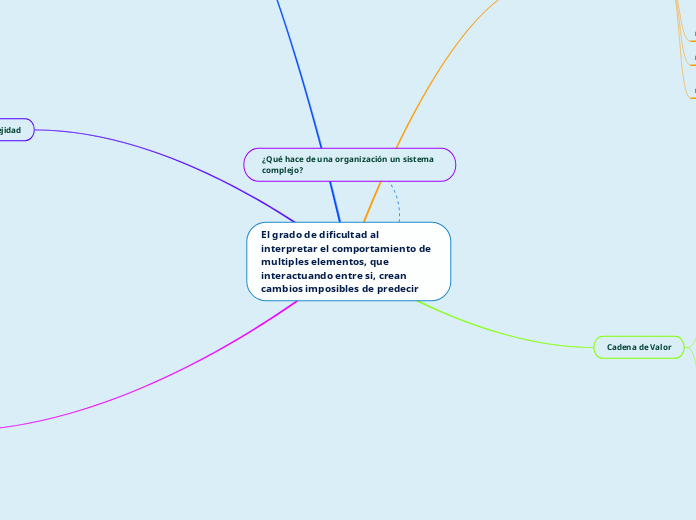 El grado de dificultad al interpretar el comportamiento de multiples elementos, que interactuando entre si, crean cambios imposibles de predecir