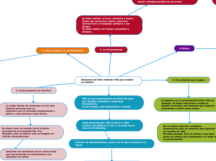 Resumen del libro método TED para hablar en público