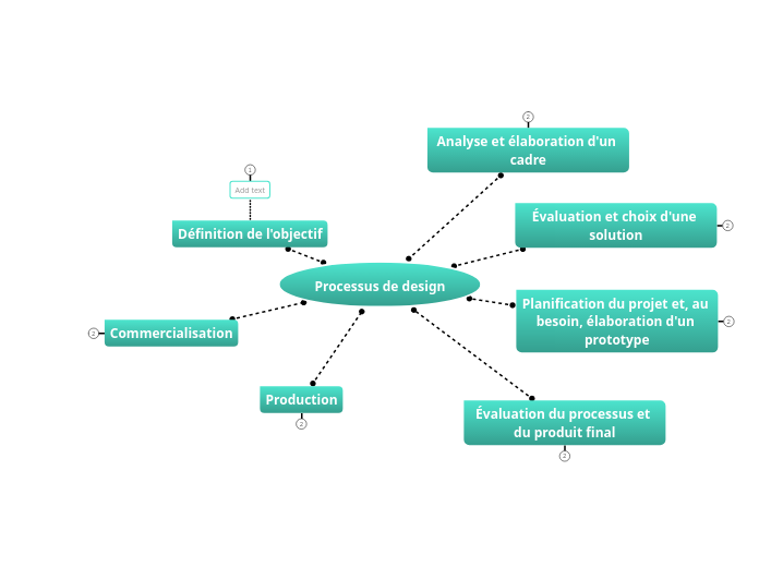 Processus de design