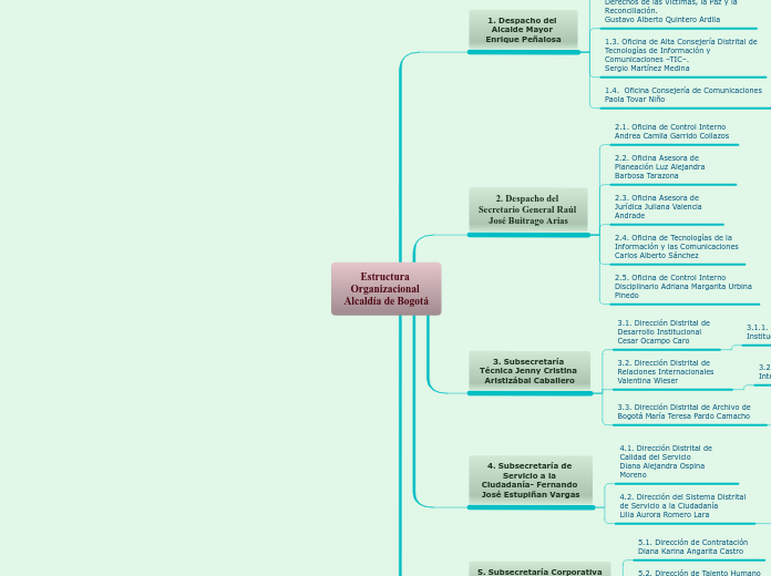 Estructura Organizacional Alcaldía de Bogotá
