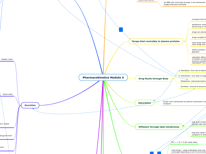 Pharmacokinetics Module 3