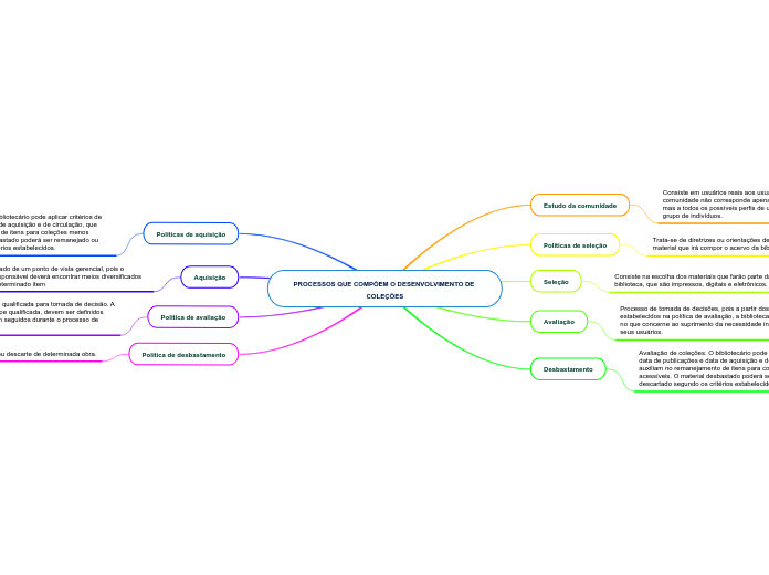 PROCESSOS QUE COMPÕEM O DESENVOLVIMENTO DE COLEÇÕES