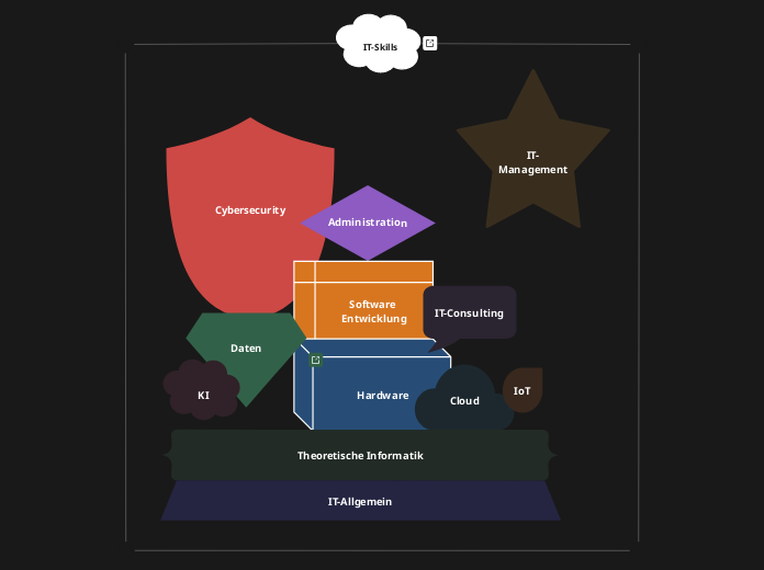 IT-Skills Überblick