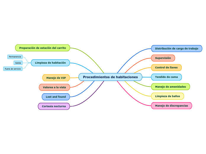 Procedimientos de habitaciones