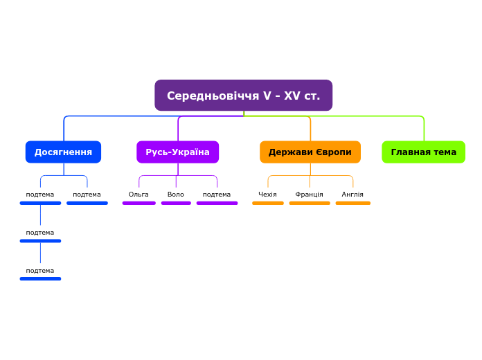 Середньовіччя V - XV ст.