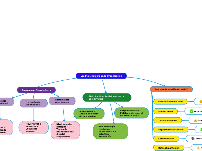 Los Stakeholders en la Organización