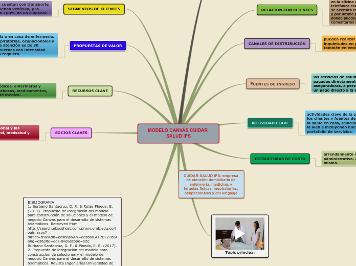 modelo de negocios canvas