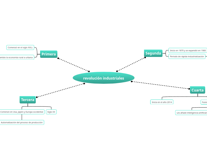 revolución industriales
