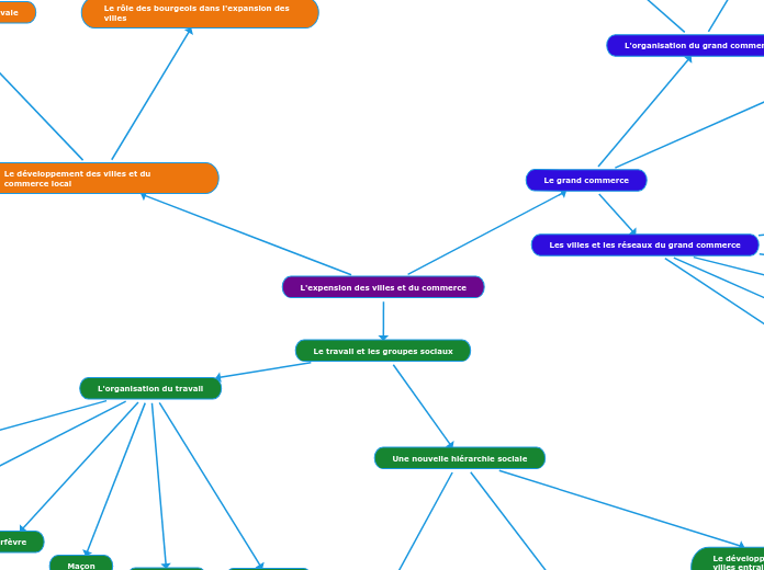 L'expension des villes et du commerce