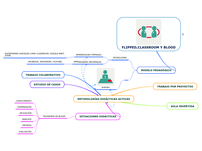 FLIPPED,CLASSROOM Y BLOOD