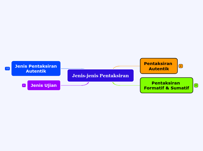 Jenis-jenis Pentaksiran