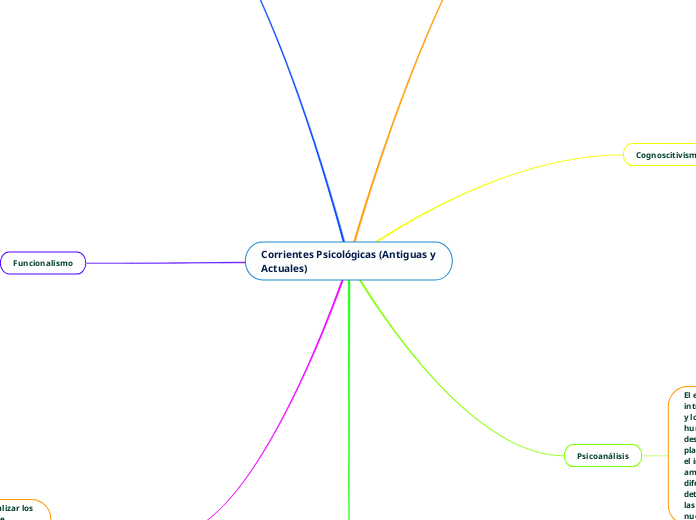 Corrientes Psicológicas (Antiguas y Actuales)