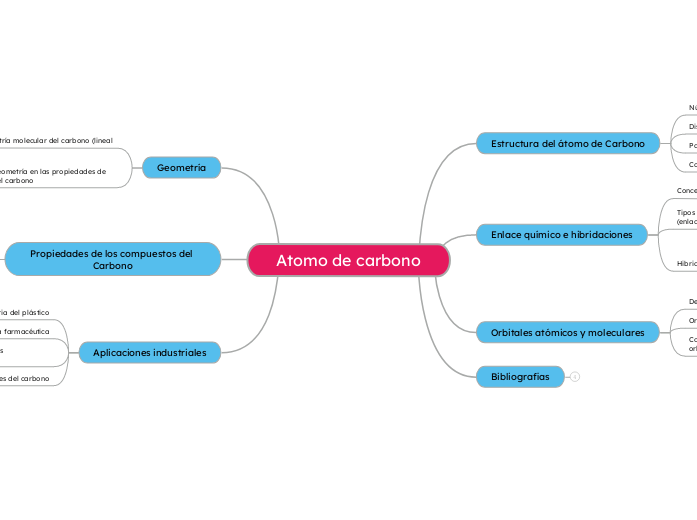 mapa mental del Atomo del carbono, que contenga:Estructura del átomo de CarbonoEnlace químico e hibridacionesOrbitales atómicos y molecularesGeometríaPropiedades de los compuestos del CarbonoApl